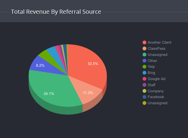 Total Revenue by Referral Source